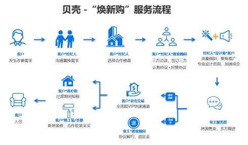 貝殼房產交易、家裝服務融合升級，打造“煥新購”一站式服務模式，引領租賃市場新變革