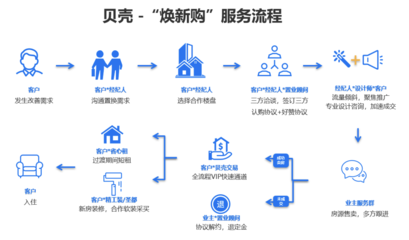 貝殼煥新購 一站式服務模式重塑房產交易與家裝體驗