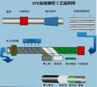 河南IPN8710外3PE鋼管與涂塑復(fù)合鋼管 引領(lǐng)管道防腐新標(biāo)桿